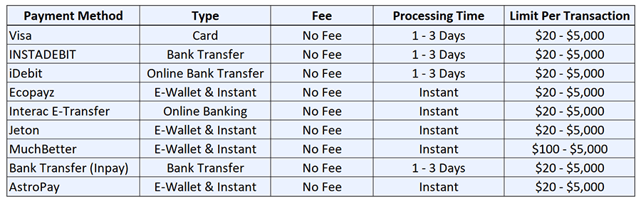 Withdrawal limits at Conquestador Canada